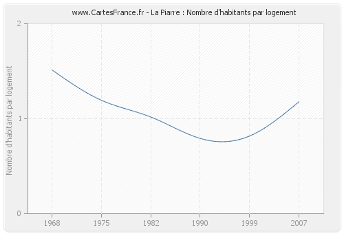 La Piarre : Nombre d'habitants par logement